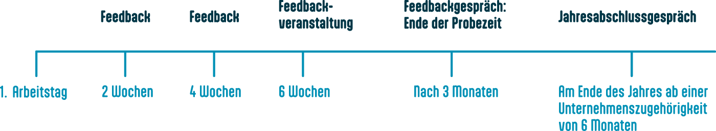 Einarbeitung Job Pflegedienst